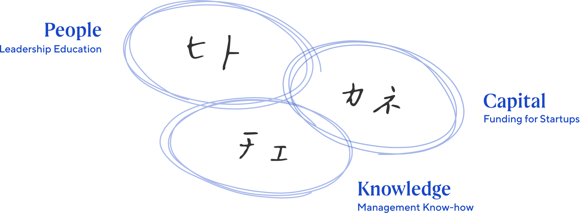 A hand-drawn diagram showing the three pillars of GLOBIS’s vision: People, Knowledge, and Capital, written in Japanese as Hito (People), Chie (Knowledge), and Kane (Capital)