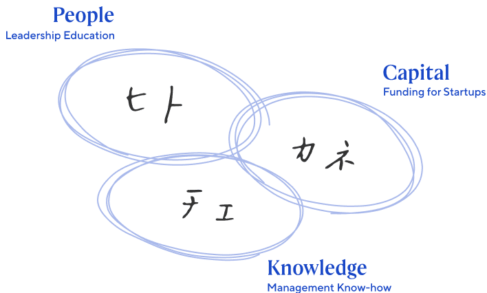 A hand-drawn diagram showing the three pillars of GLOBIS’s vision: People, Knowledge, and Capital, written in Japanese as Hito (People), Chie (Knowledge), and Kane (Capital)