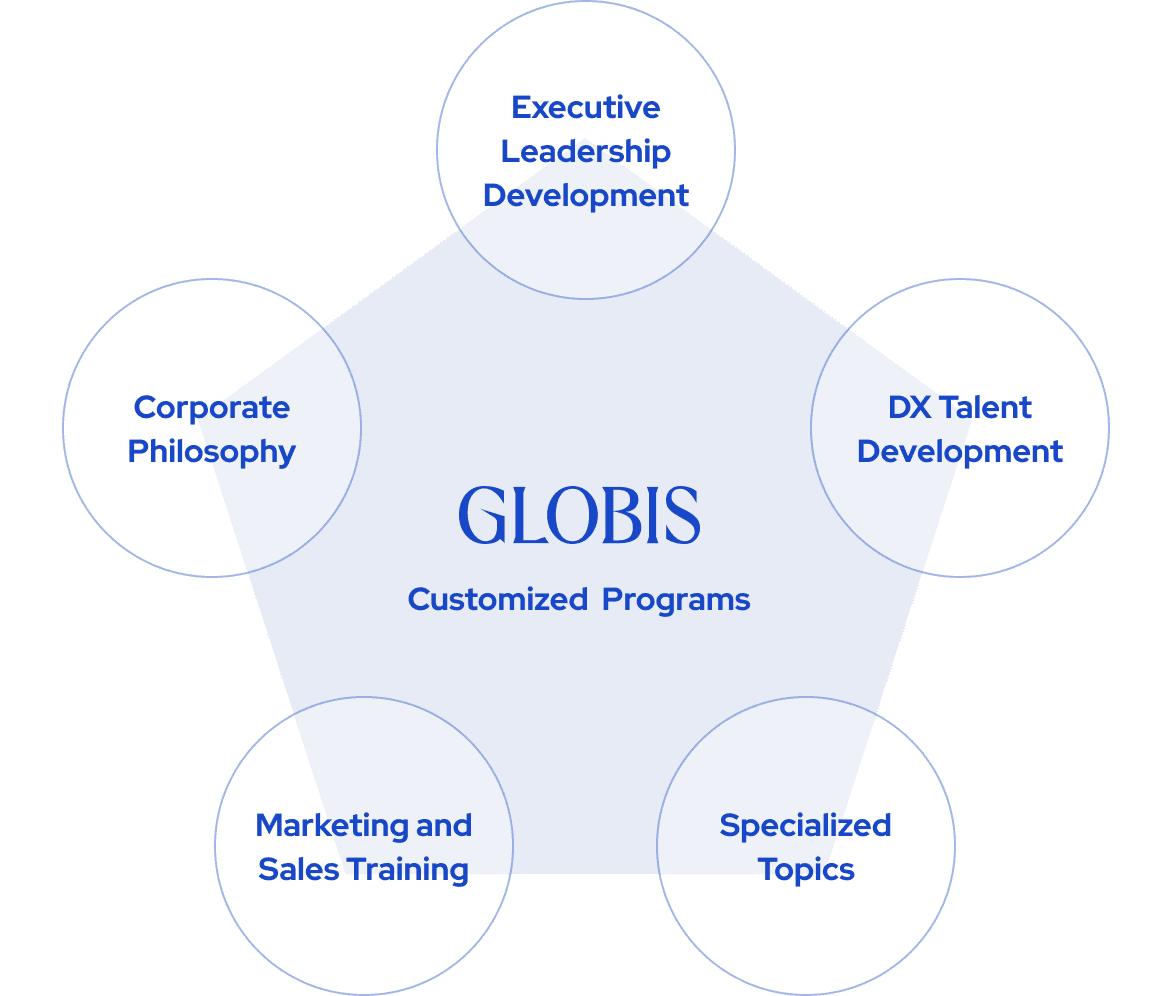Circular infographic showing GLOBIS customized learning goals, including Executive Ladership Development, Instilling the Corporate Philosophy, DX Talent Development, Marketing and Sales Training, and Other Specialized Topics